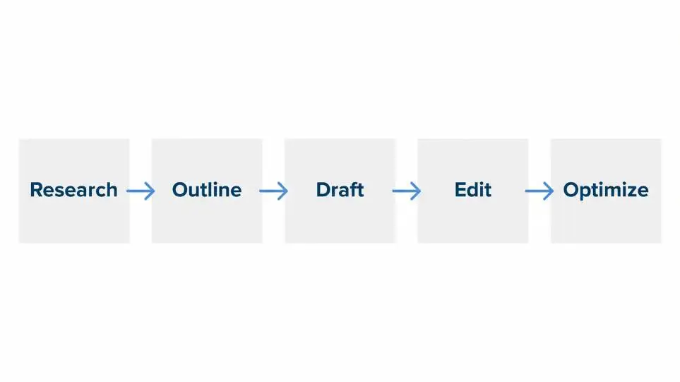 5-step ai writing workflow 2026