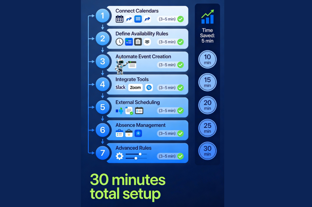 7-step calendar automation roadmap: complete setup in 30 minutes with progressive implementation