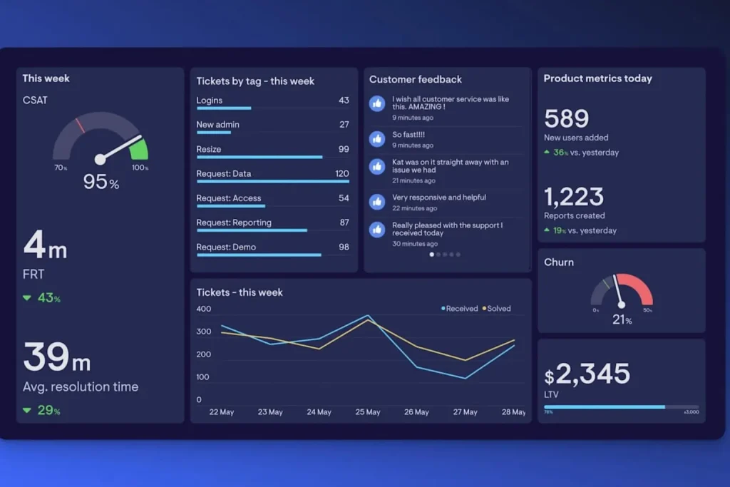AI-powered CRM automation ROI dashboard showing 1271% return and ServicePro transformation results