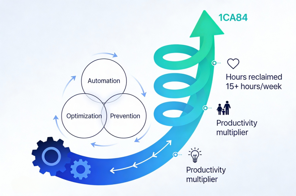 Compounding effect of three AI levels creating exponential time savings