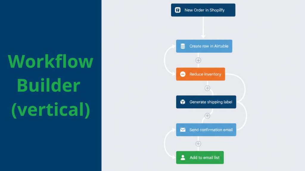 A vertical flowchart showing the sequence from a New Shopify Order to Airtable, inventory reduction, and email list addition.