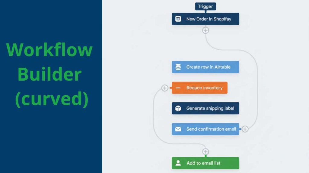 A curved flowchart highlighting the "Trigger" (New Order) and the subsequent automated actions in a fluid design.