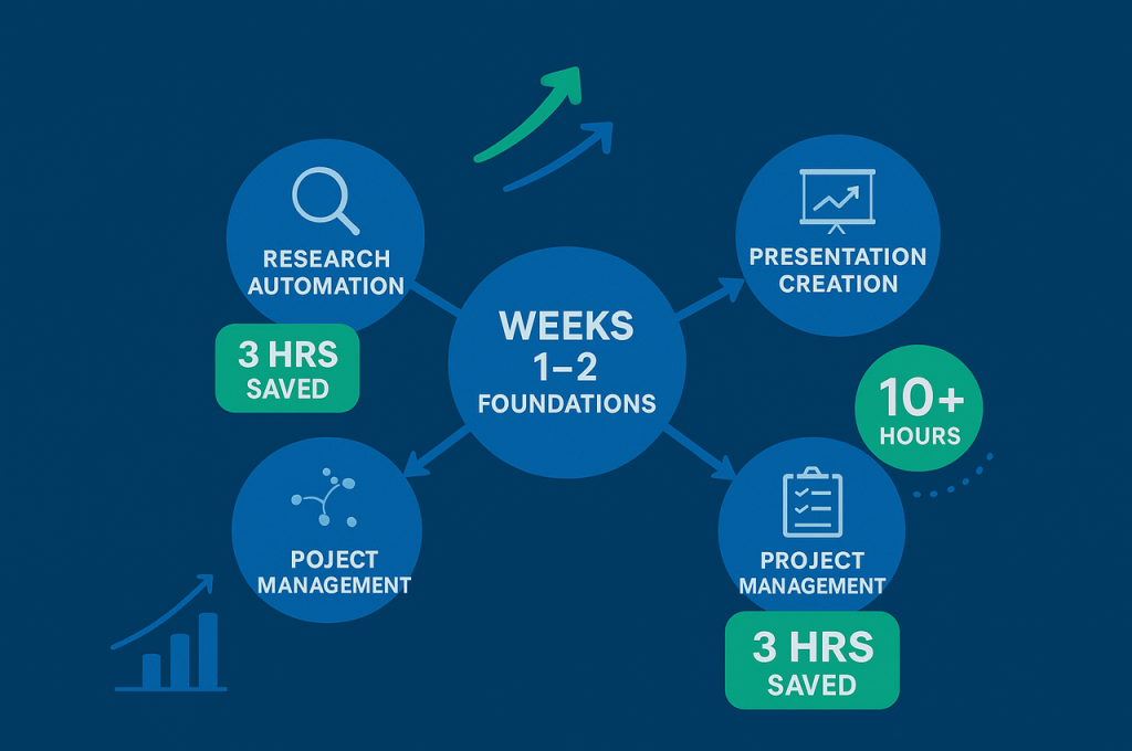 Week 3 AI automation expansion across research, presentations, and project management
