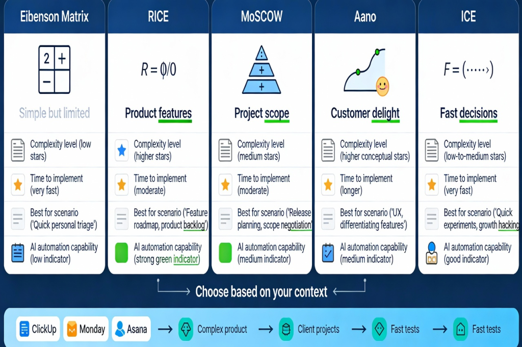Comparison of five prioritization frameworks: Eisenhower, RICE, MoSCoW, Kano, and ICE methods