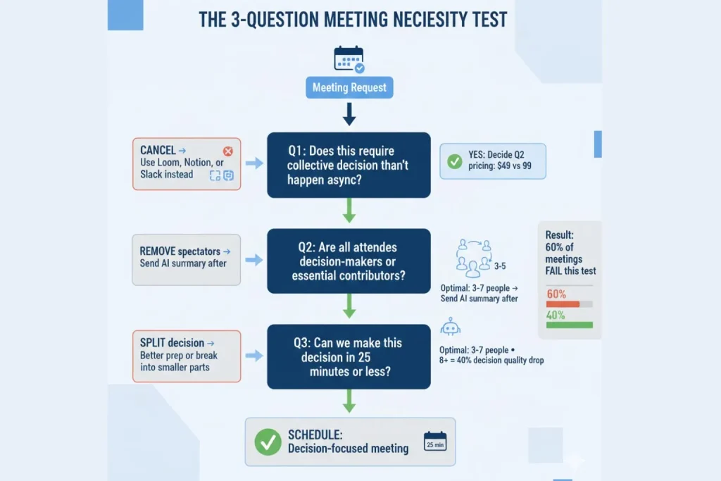 Three-question meeting necessity test flowchart showing decision gates for collective decision requirement, essential attendees only, and twenty-five minute time constraint with async alternatives