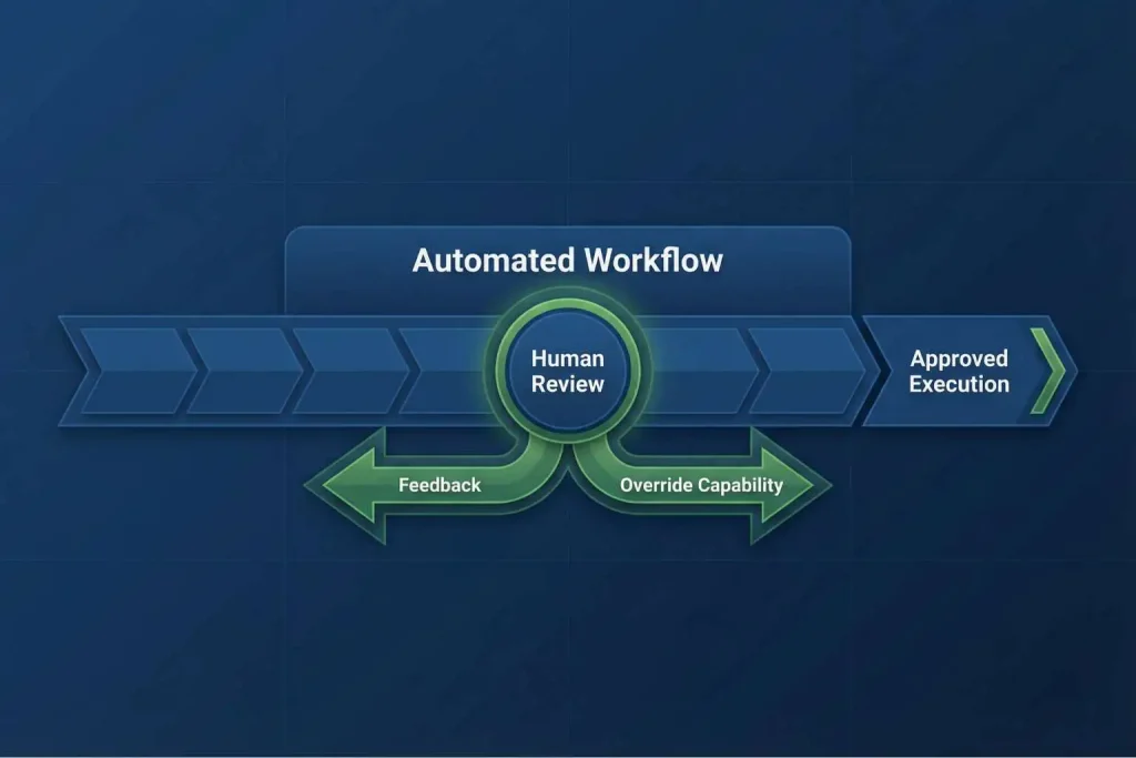 Human-in-the-loop diagram showing AI automation governance with review checkpoint and feedback loop