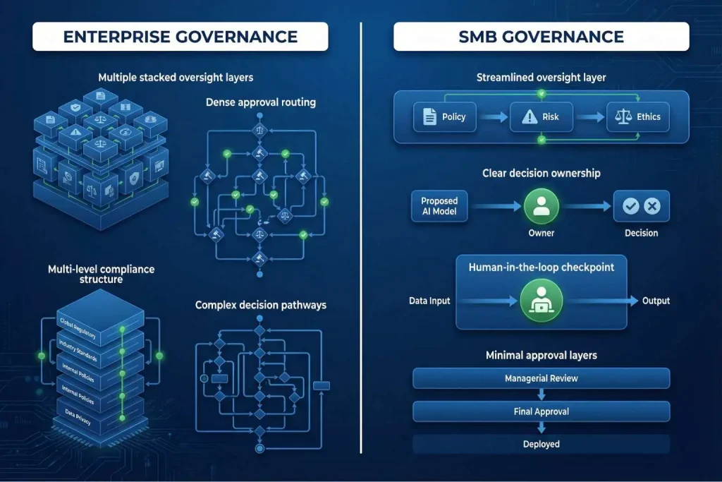 Structured comparison diagram showing layered enterprise governance and streamlined SMB AI automation control