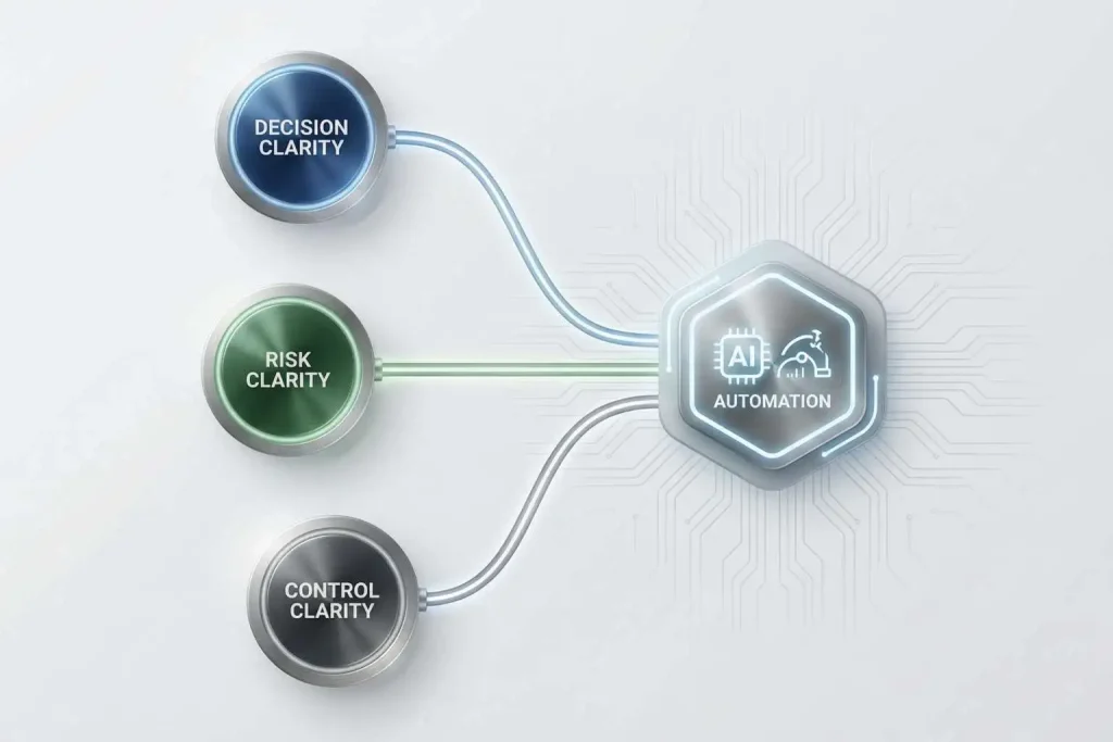 AI automation clarity framework diagram built around decision clarity and control clarity
