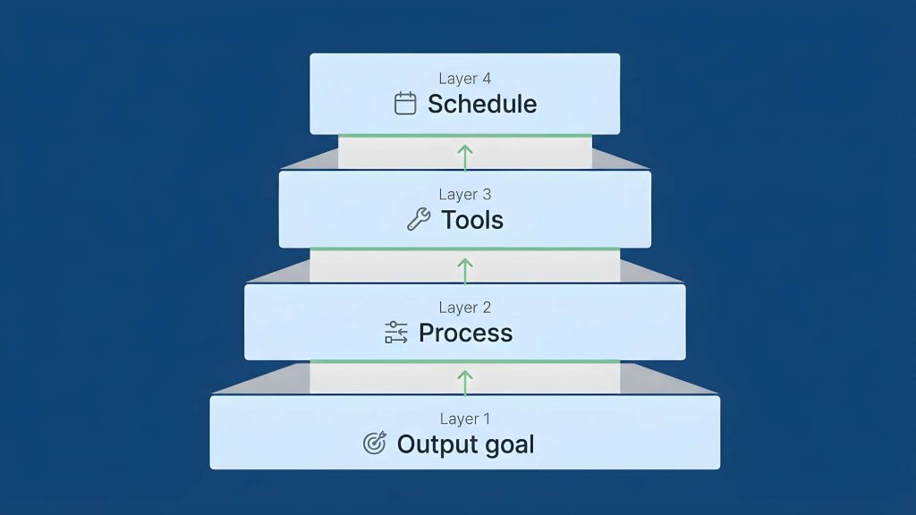 Diagram showing a 4 layer ai productivity system for entrepreneurs including output goal process tools and schedule stacked in a structured system