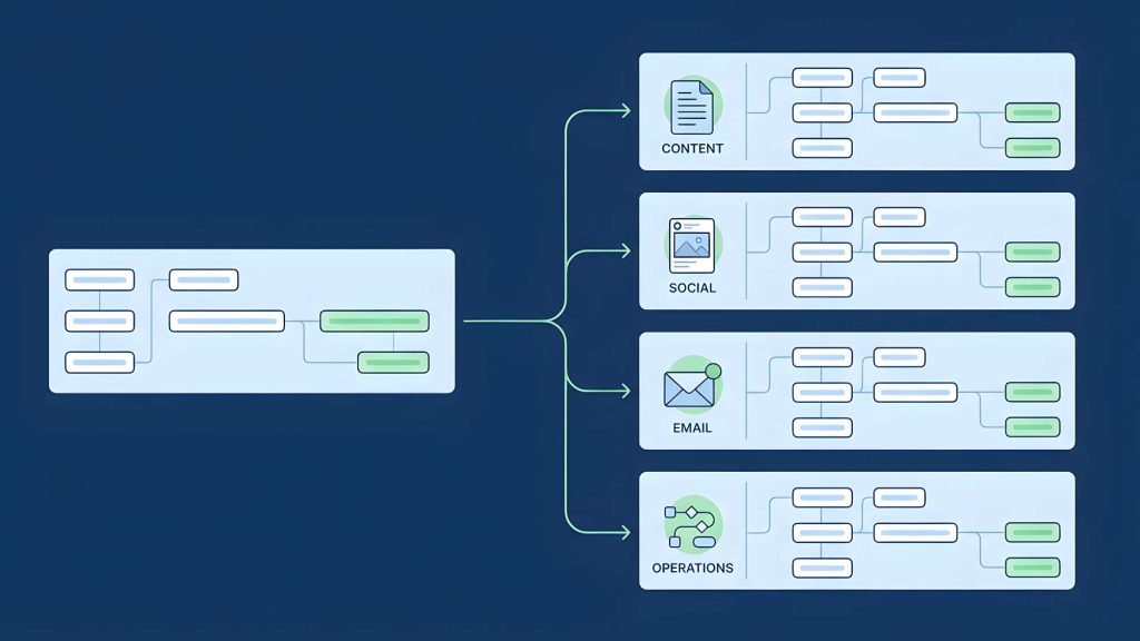 Diagram showing how one ai productivity system expands into multiple workflows like content email and operations for business growth